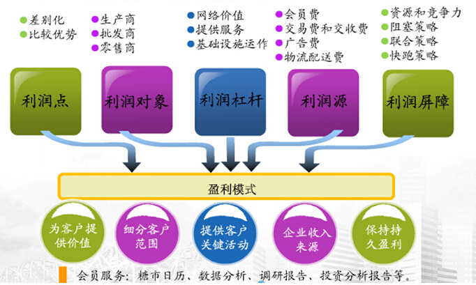 互聯網+大宗商品