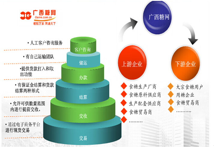 互聯網+大宗商品