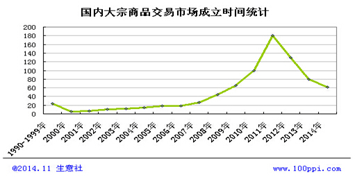 互聯網+大宗商品