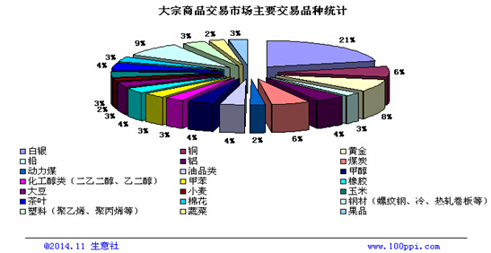 互聯網+大宗商品