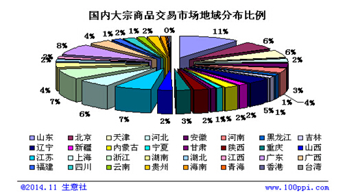 互聯網+大宗商品