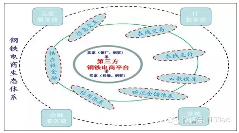 未來鋼鐵電商必須幫助行業解決三個問題