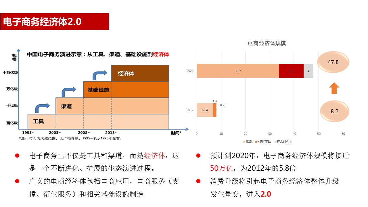 電子商務經濟體2.0報告