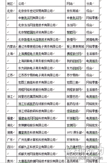 2011-2015年中國電子商務示范企業