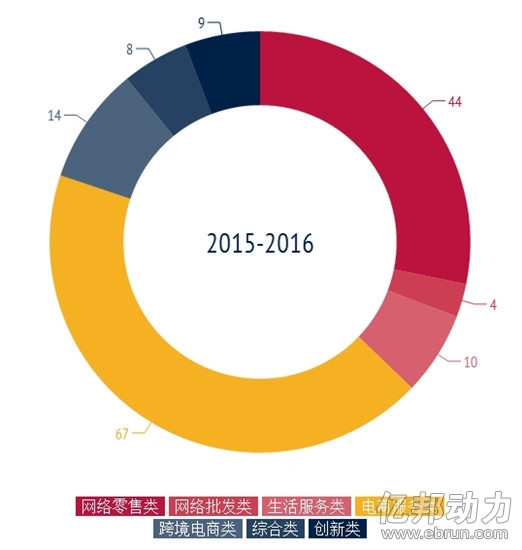 2011-2015年中國電子商務示范企業