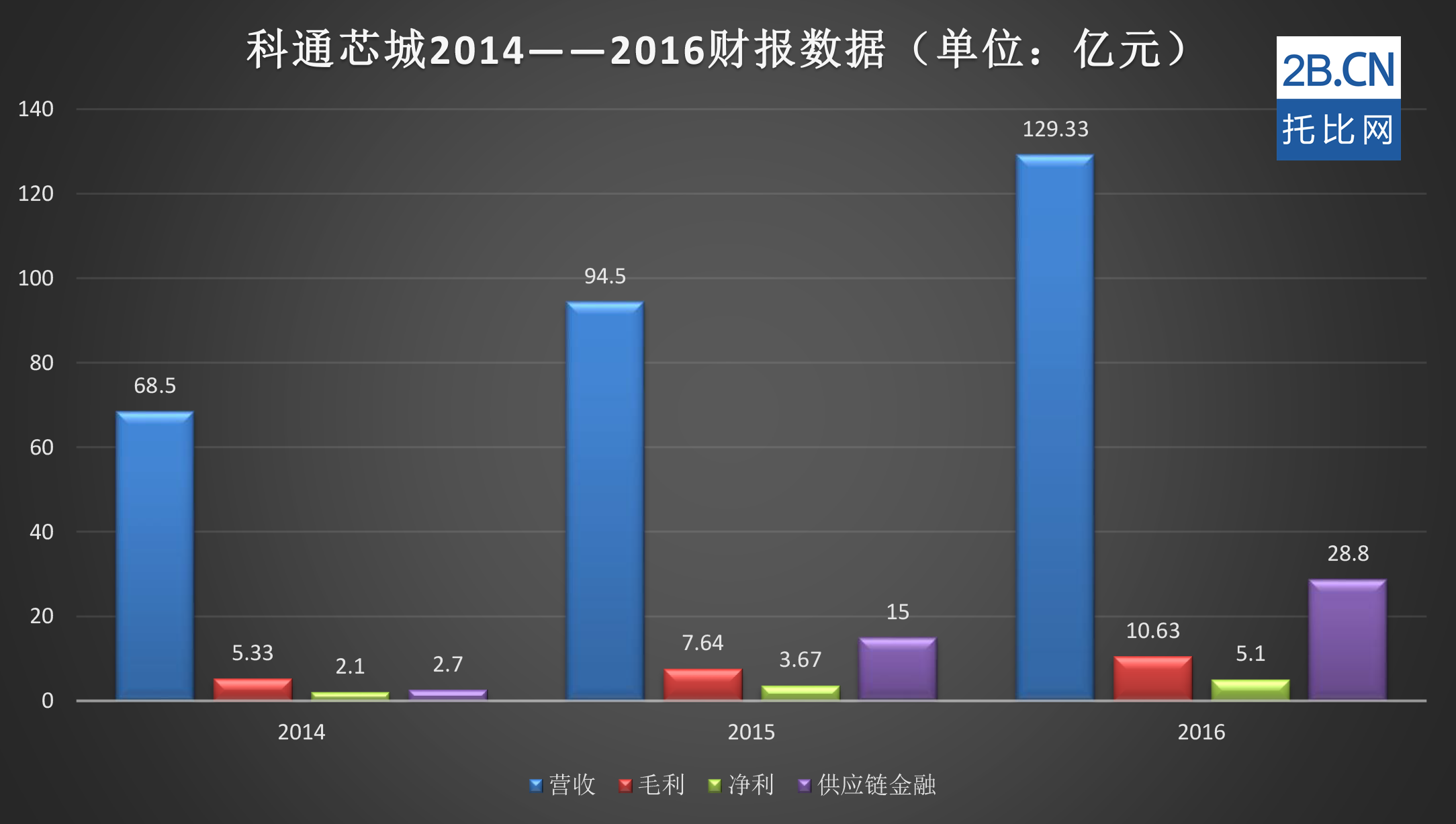 科通芯城財(cái)報(bào)