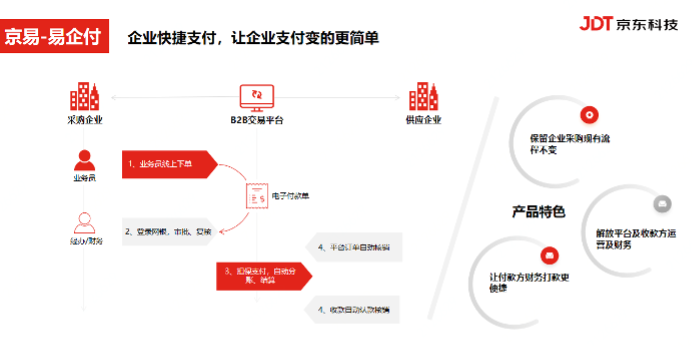 京東科技推出企業支付新產品“易企付” 三步可完成交易，無需人工操作，全流程自動化