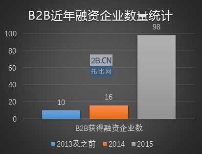 托比研究：中國2015年B2B行業(yè)格局與發(fā)展機(jī)遇