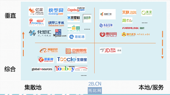 托比研究：中國2015年B2B行業(yè)格局與發(fā)展機(jī)遇