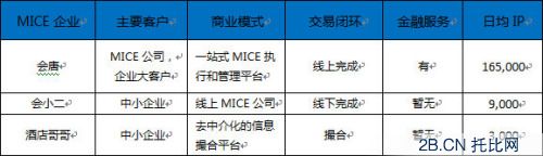 通過對行業大量從業人員的訪談和研究，筆者認為其實三者的核心區別在于對MICE(即中介)公司的認知，其中會唐是充分肯定MICE公司價值的，并為之提供服務；酒店哥哥是完全去中介化的，提供直接的企業到資源方的采購平臺；而會小二本質上是線下MICE公司的線上化，平臺本身變為一個需求聚合平臺，成為一個線上MICE公司；如果從互聯網化的角度看，會唐和酒店哥哥的模式更具有互聯網屬性。