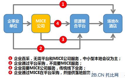 互聯網+浪潮之下，會議服務B2B誰主沉浮？