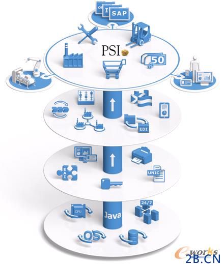 PSI未來生產系統的方案架構